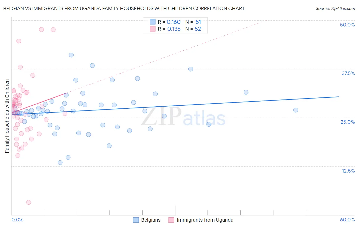 Belgian vs Immigrants from Uganda Family Households with Children