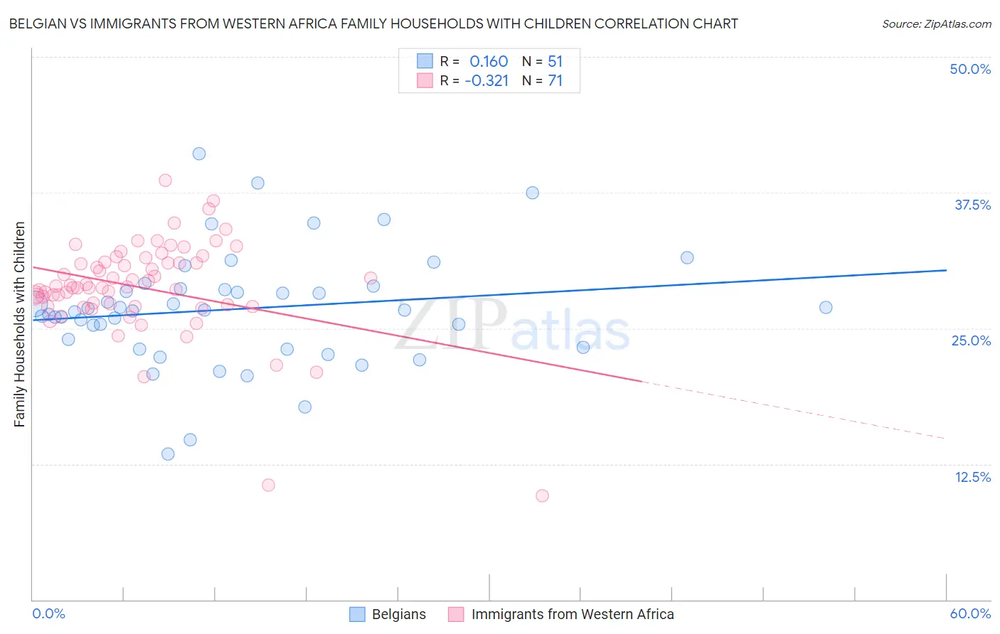 Belgian vs Immigrants from Western Africa Family Households with Children