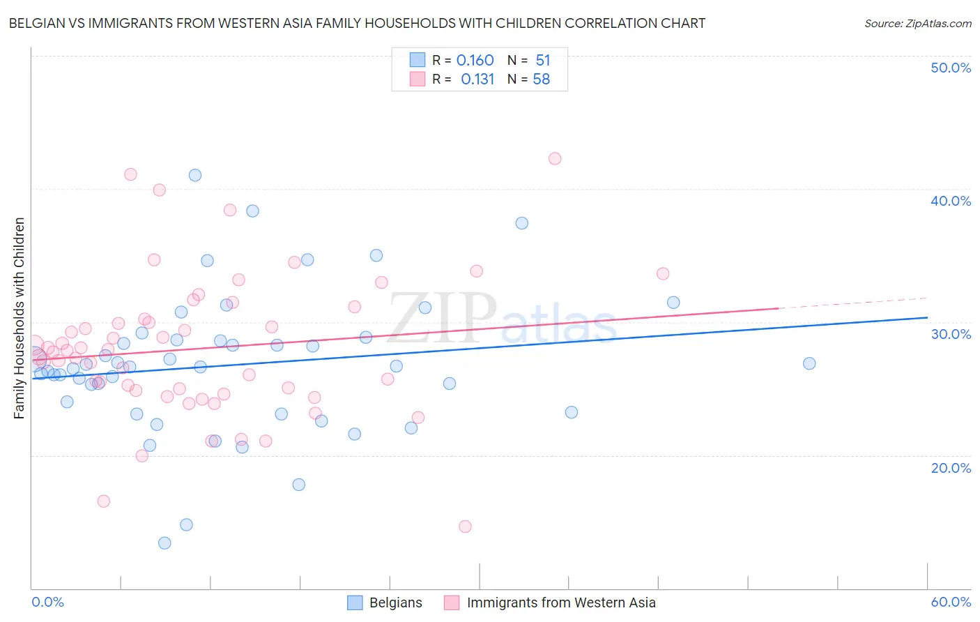 Belgian vs Immigrants from Western Asia Family Households with Children