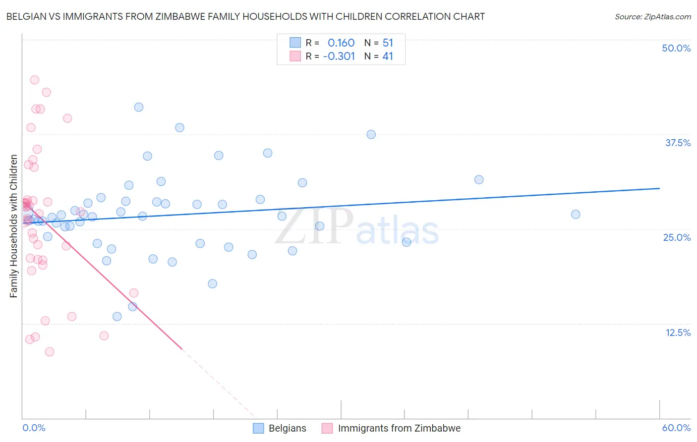 Belgian vs Immigrants from Zimbabwe Family Households with Children