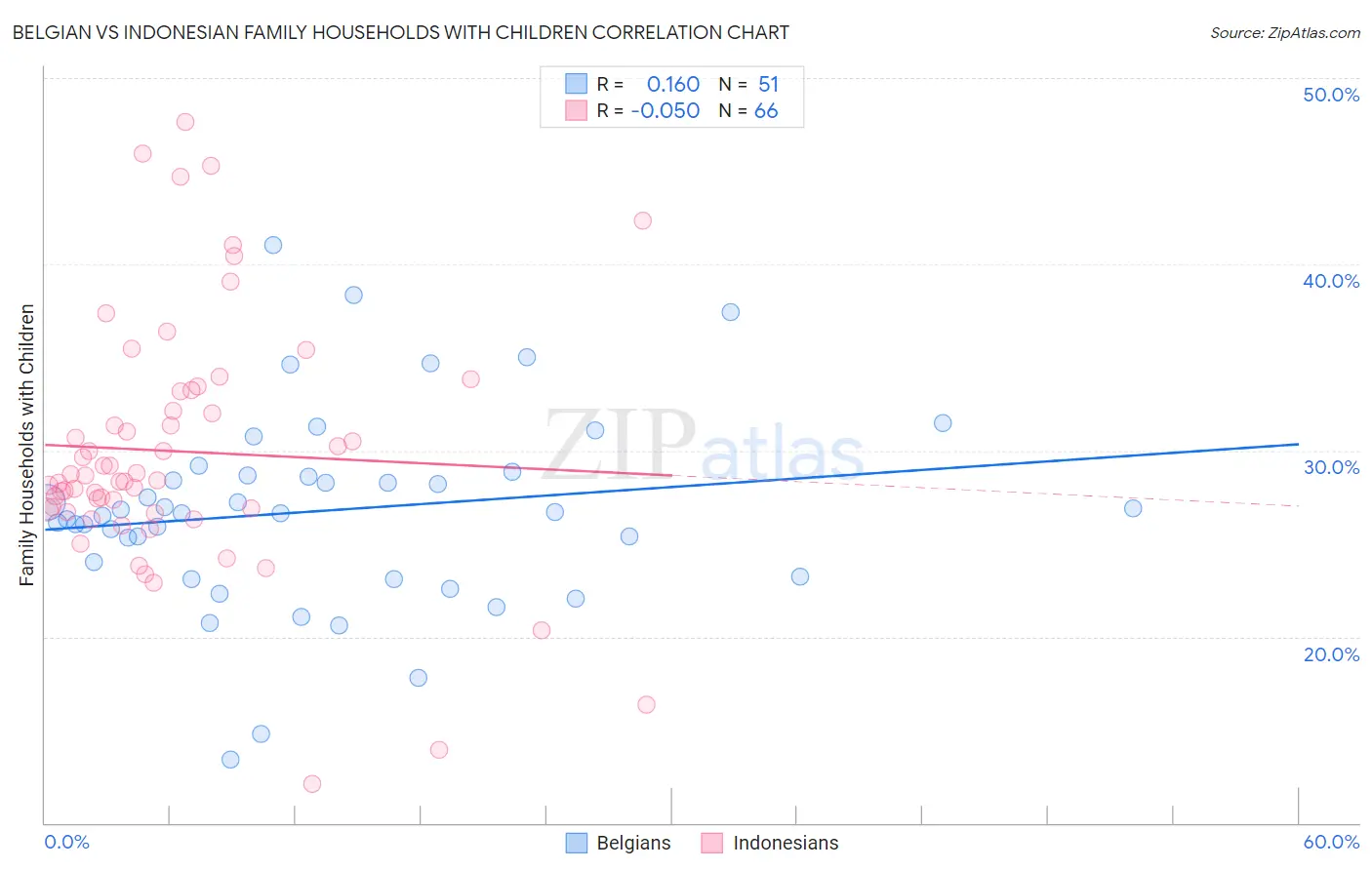 Belgian vs Indonesian Family Households with Children