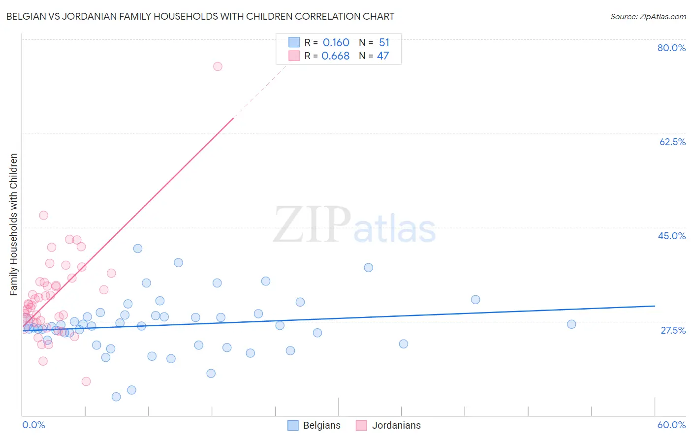 Belgian vs Jordanian Family Households with Children