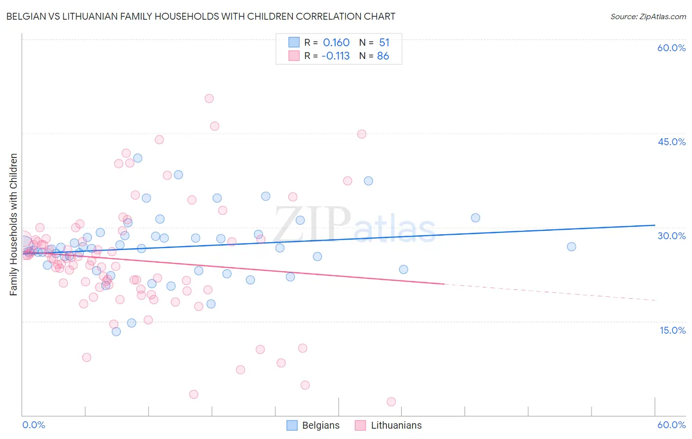 Belgian vs Lithuanian Family Households with Children