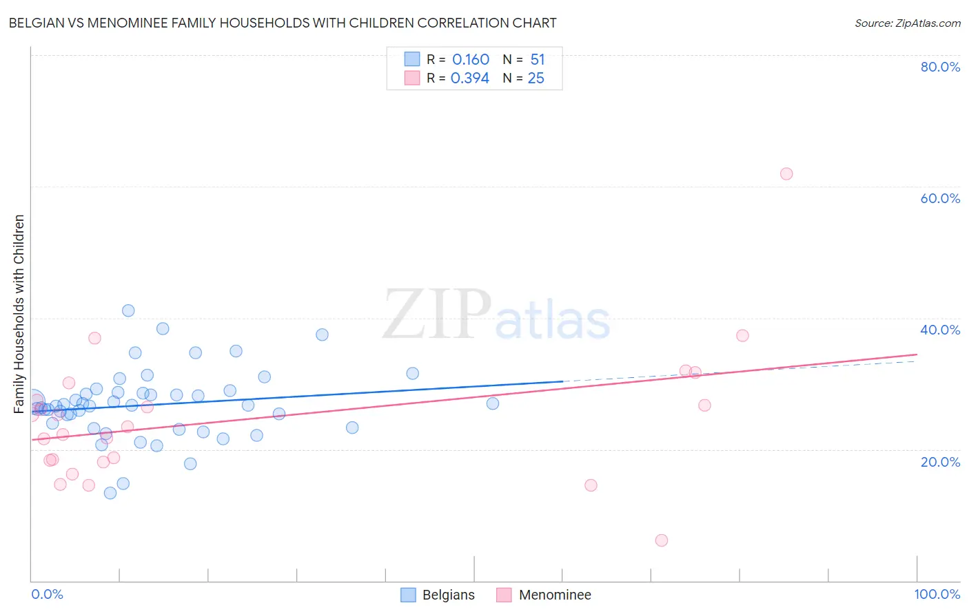 Belgian vs Menominee Family Households with Children