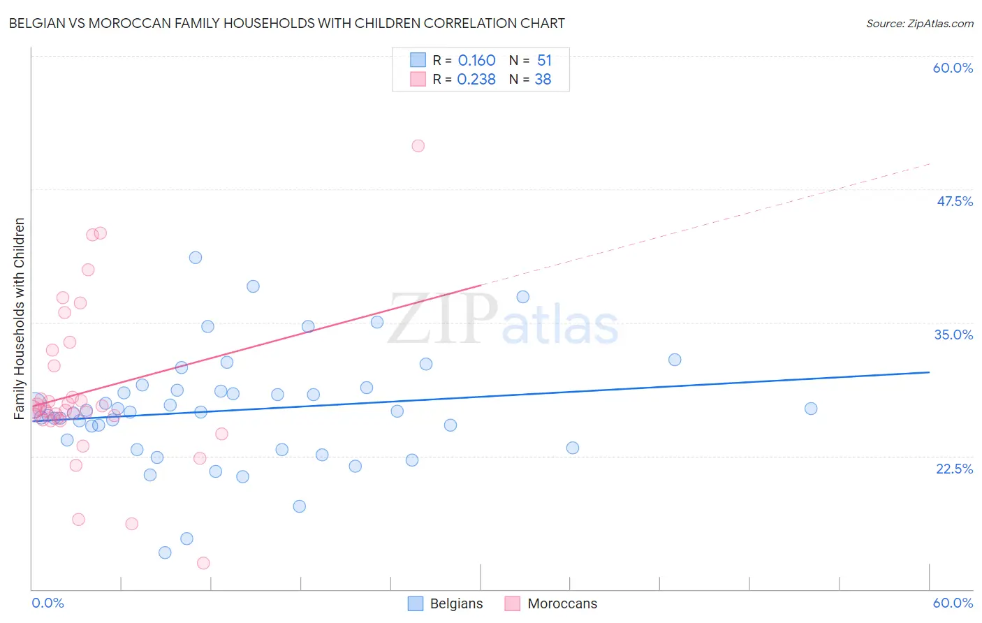 Belgian vs Moroccan Family Households with Children