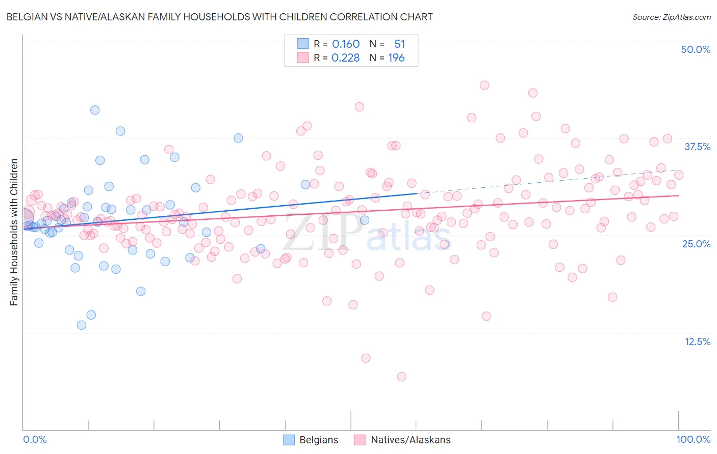 Belgian vs Native/Alaskan Family Households with Children