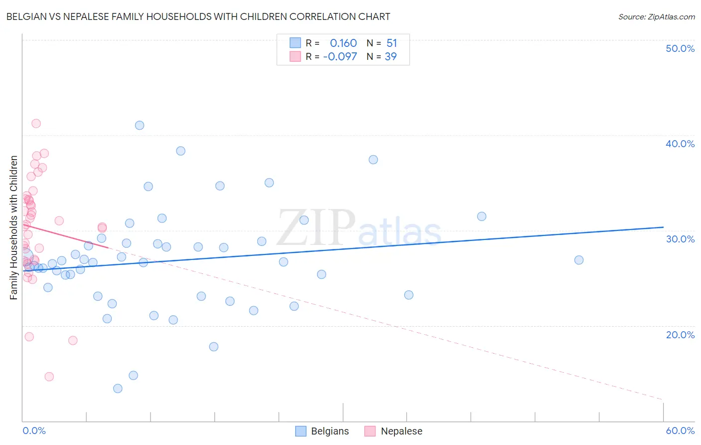 Belgian vs Nepalese Family Households with Children