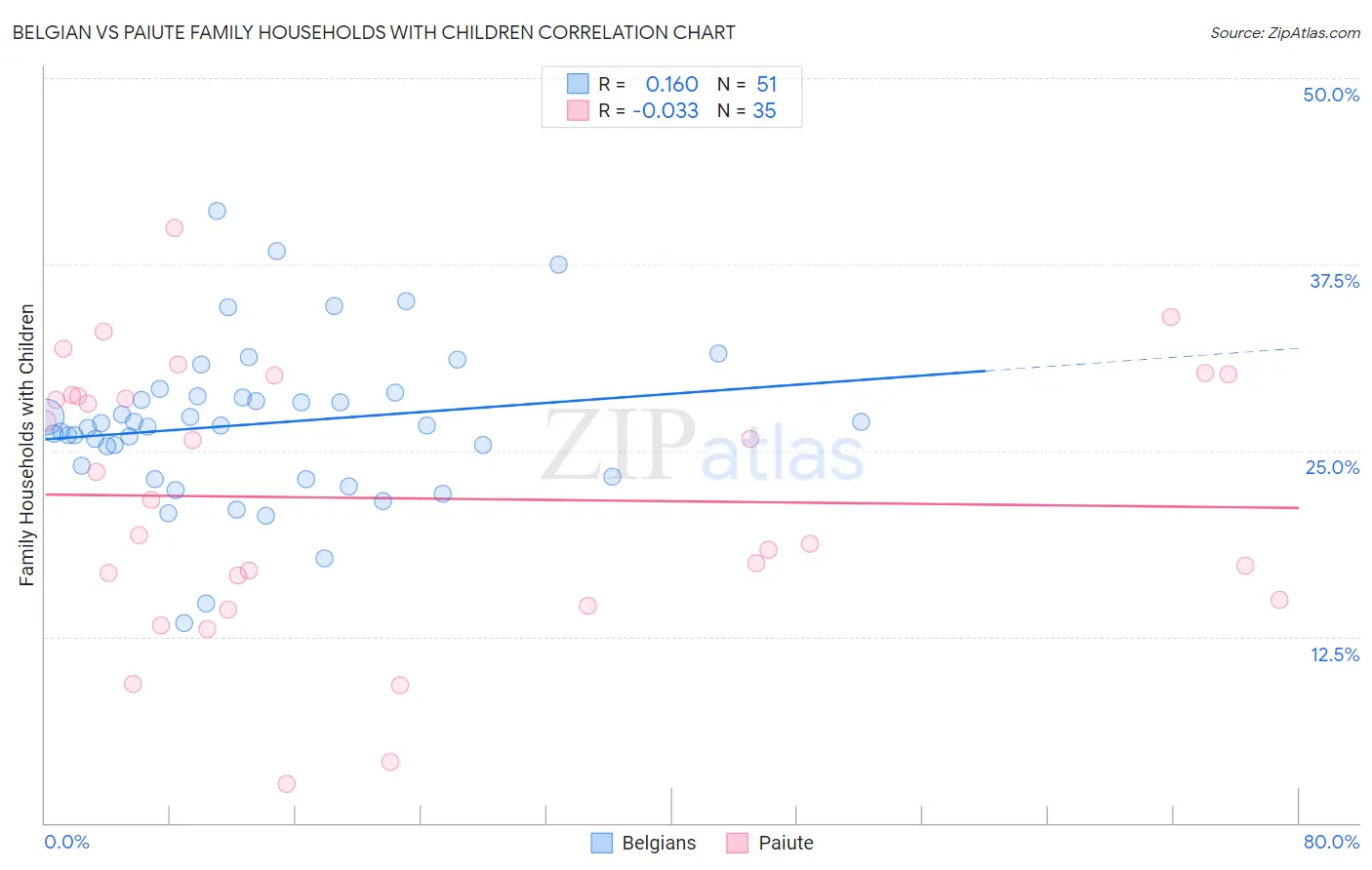 Belgian vs Paiute Family Households with Children