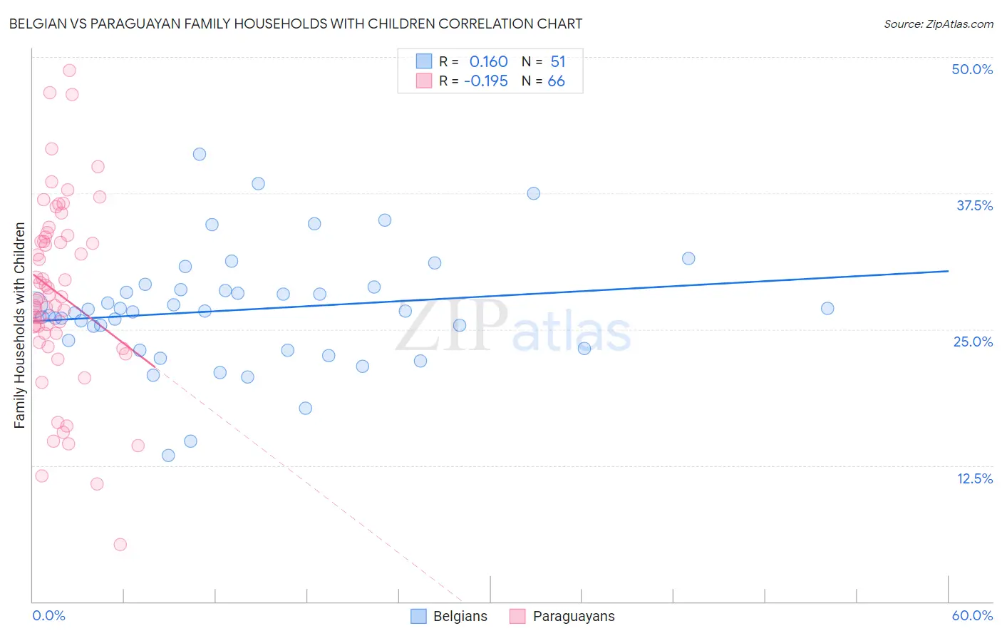 Belgian vs Paraguayan Family Households with Children