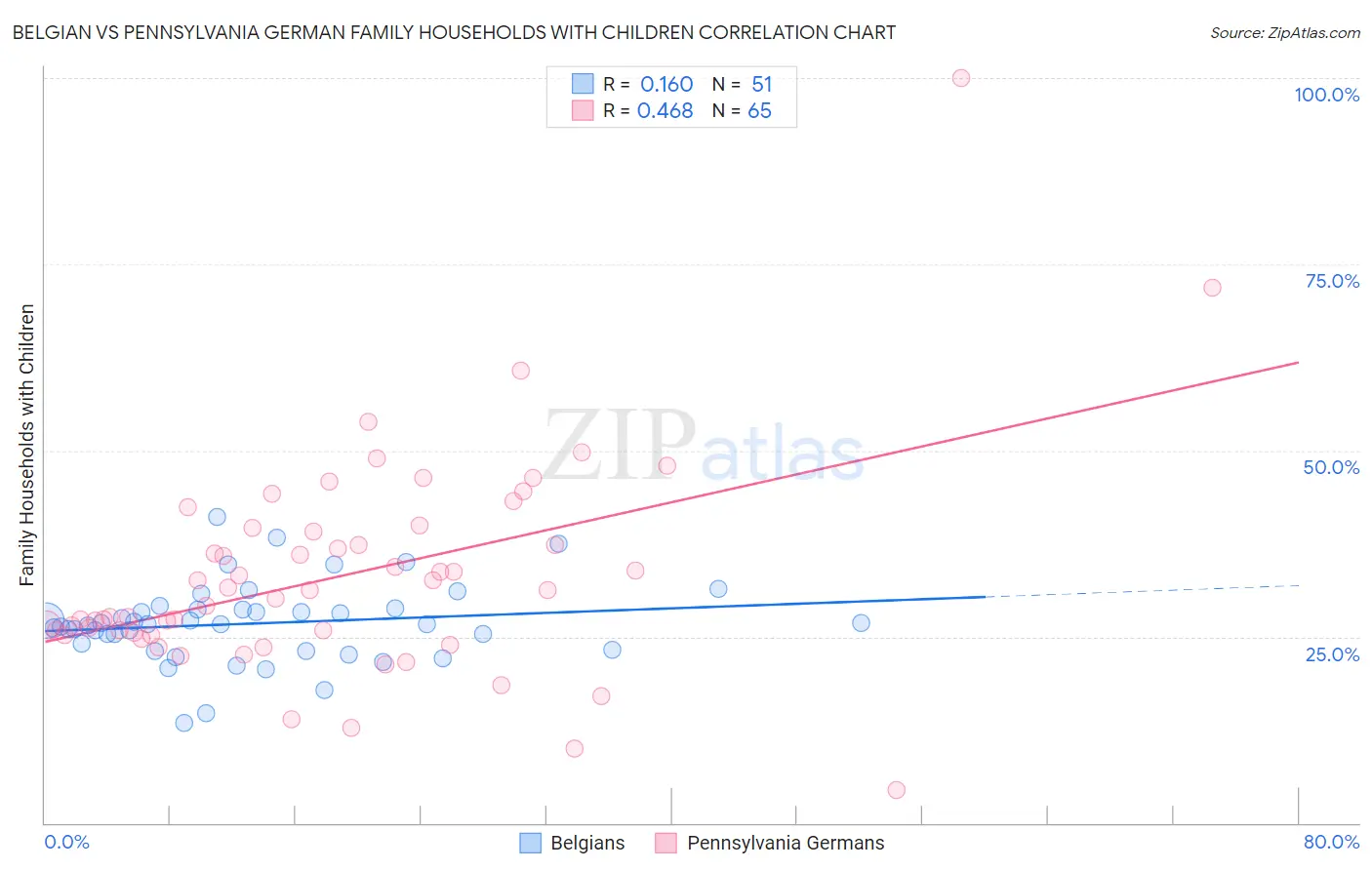 Belgian vs Pennsylvania German Family Households with Children