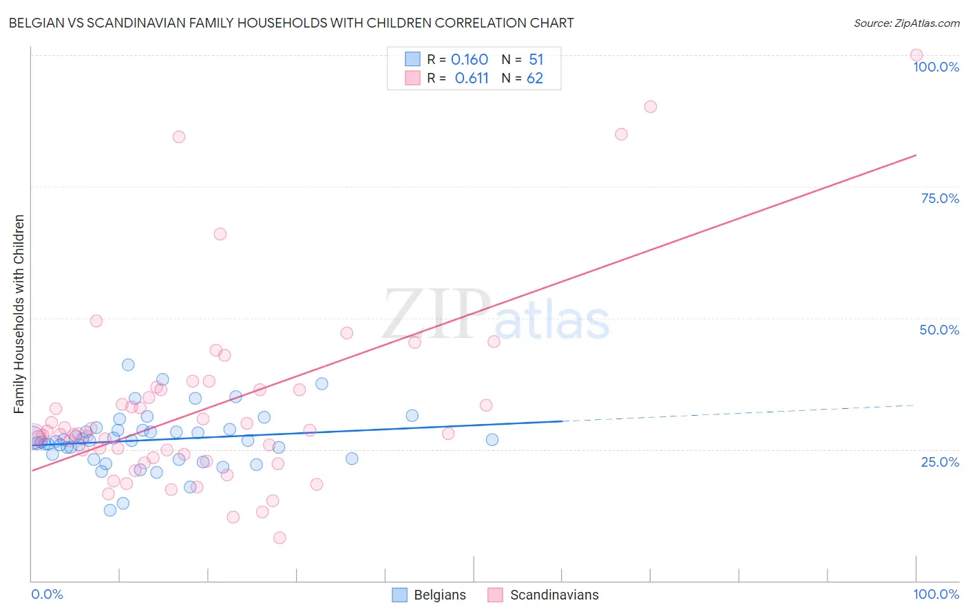 Belgian vs Scandinavian Family Households with Children