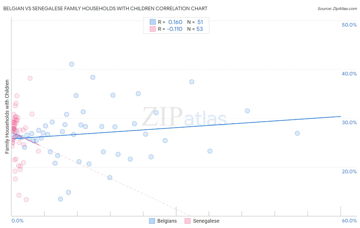 Belgian vs Senegalese Family Households with Children