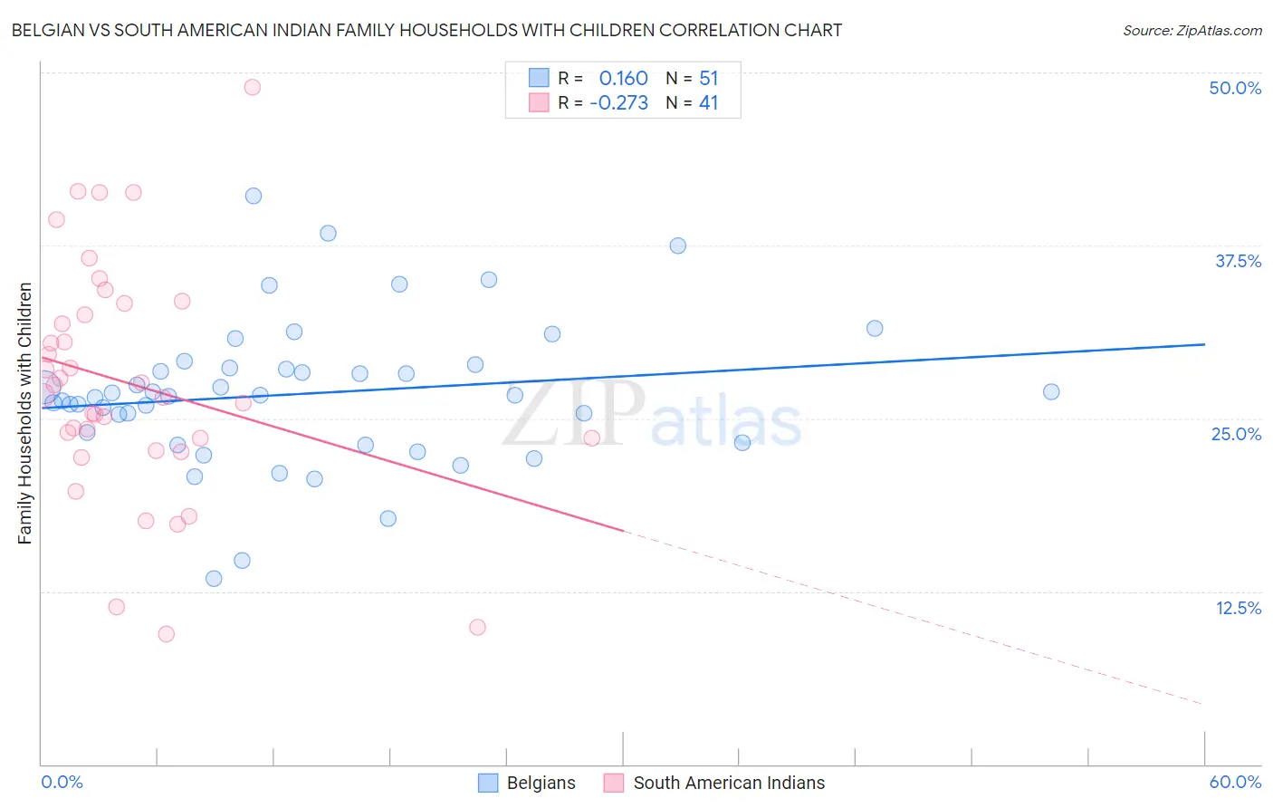 Belgian vs South American Indian Family Households with Children