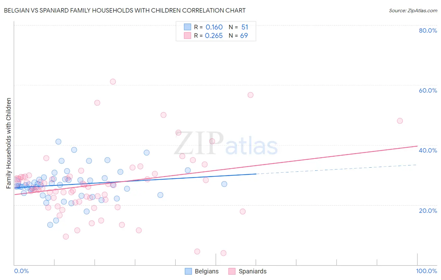 Belgian vs Spaniard Family Households with Children