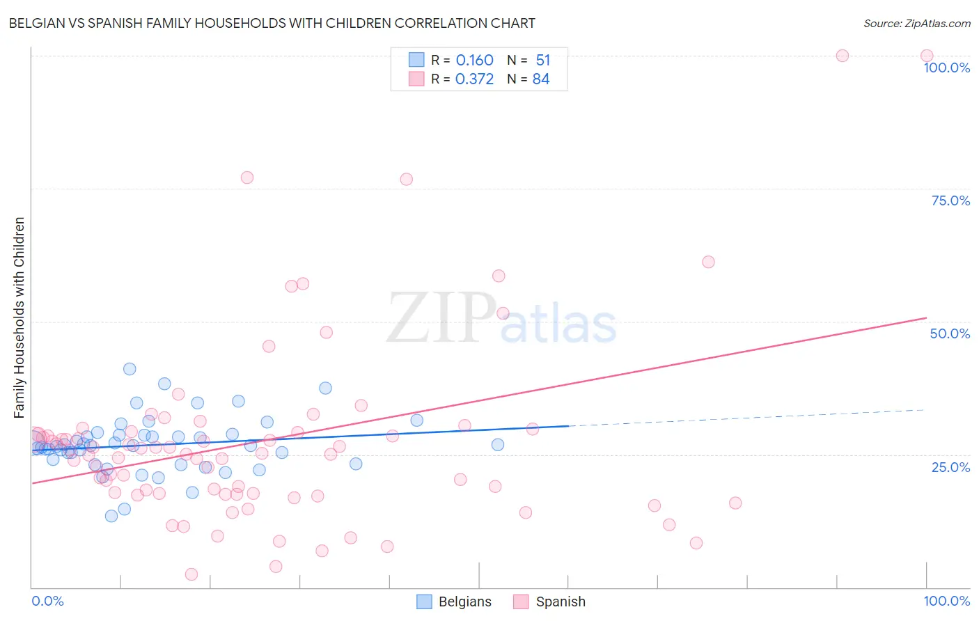 Belgian vs Spanish Family Households with Children