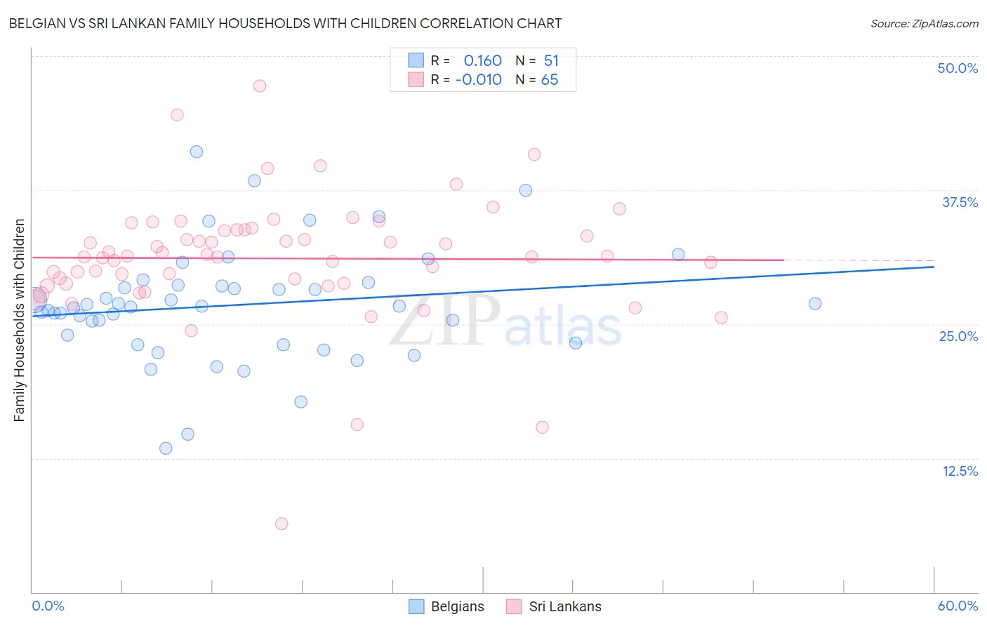 Belgian vs Sri Lankan Family Households with Children