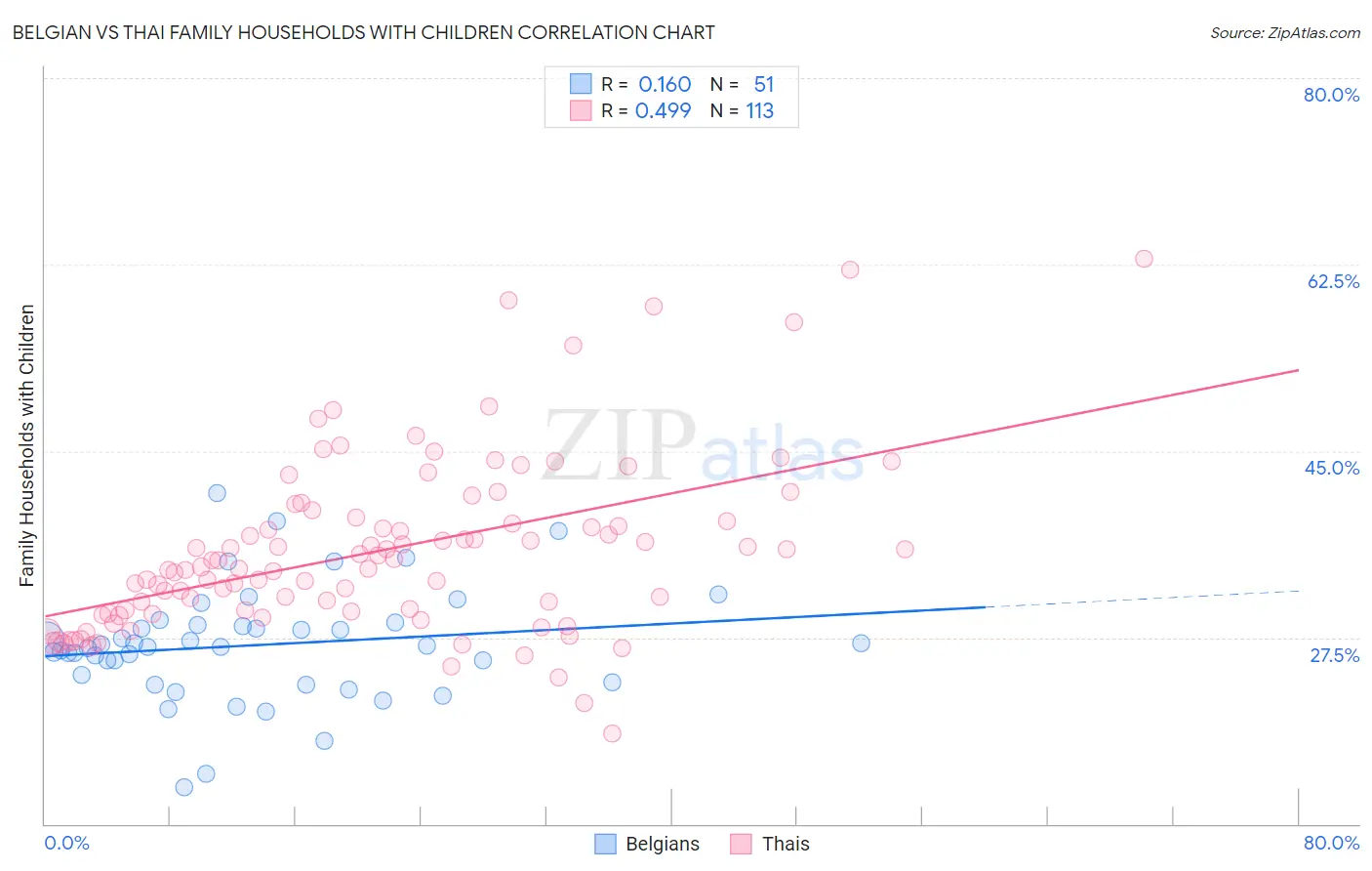 Belgian vs Thai Family Households with Children