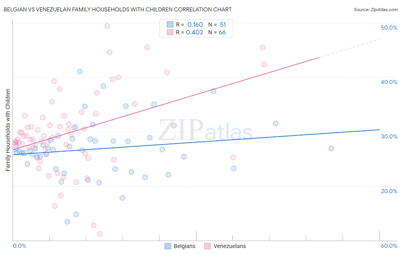 Belgian vs Venezuelan Family Households with Children