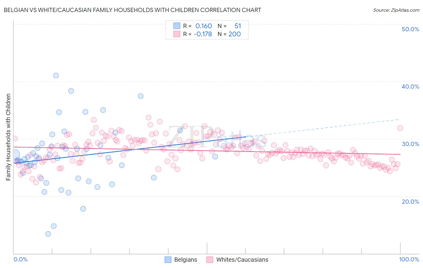 Belgian vs White/Caucasian Family Households with Children