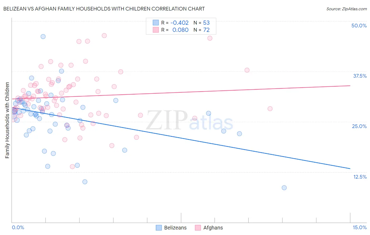 Belizean vs Afghan Family Households with Children