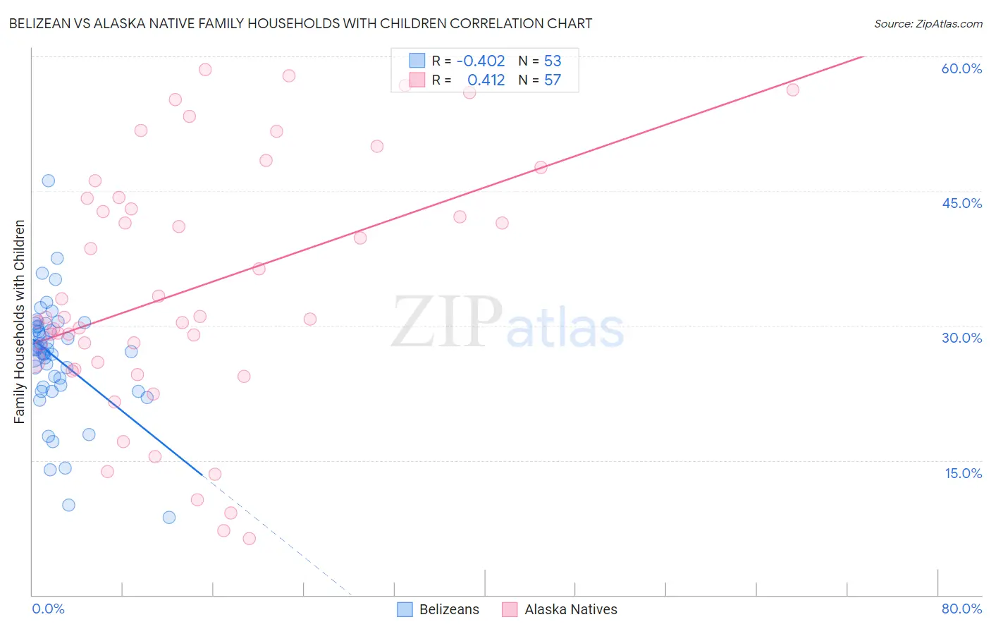Belizean vs Alaska Native Family Households with Children