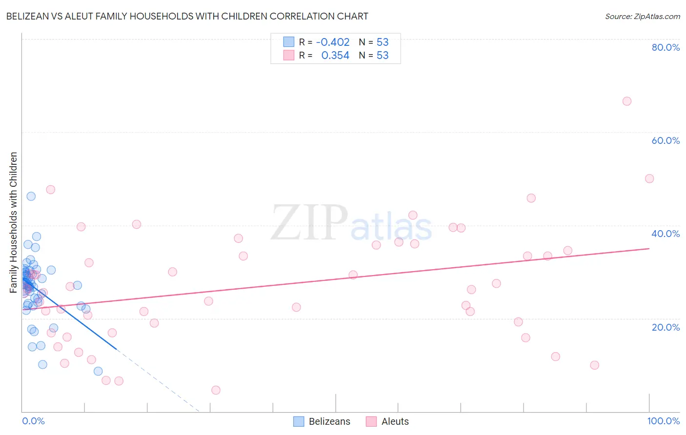 Belizean vs Aleut Family Households with Children