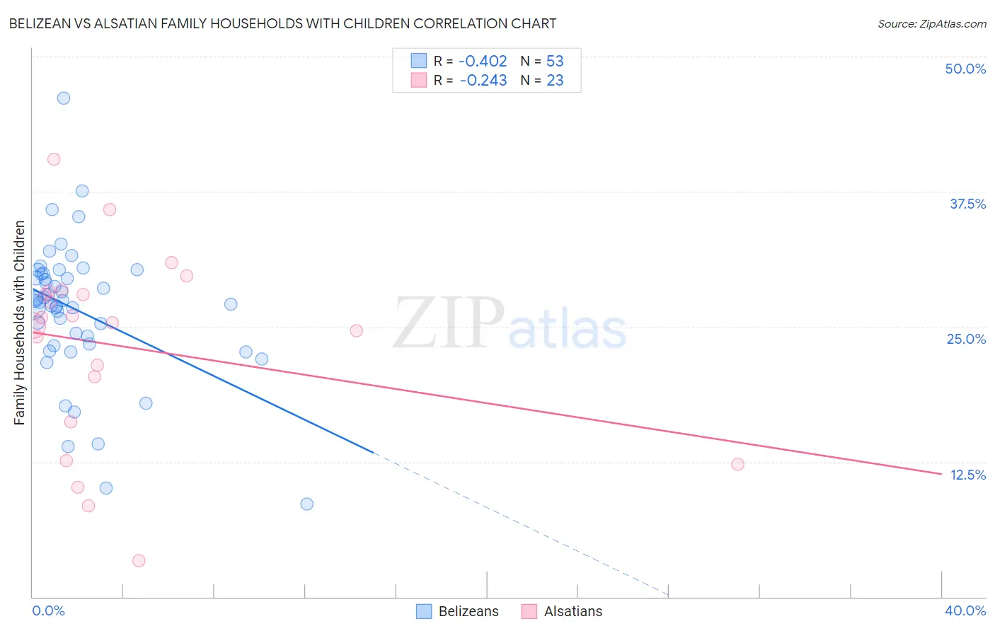 Belizean vs Alsatian Family Households with Children