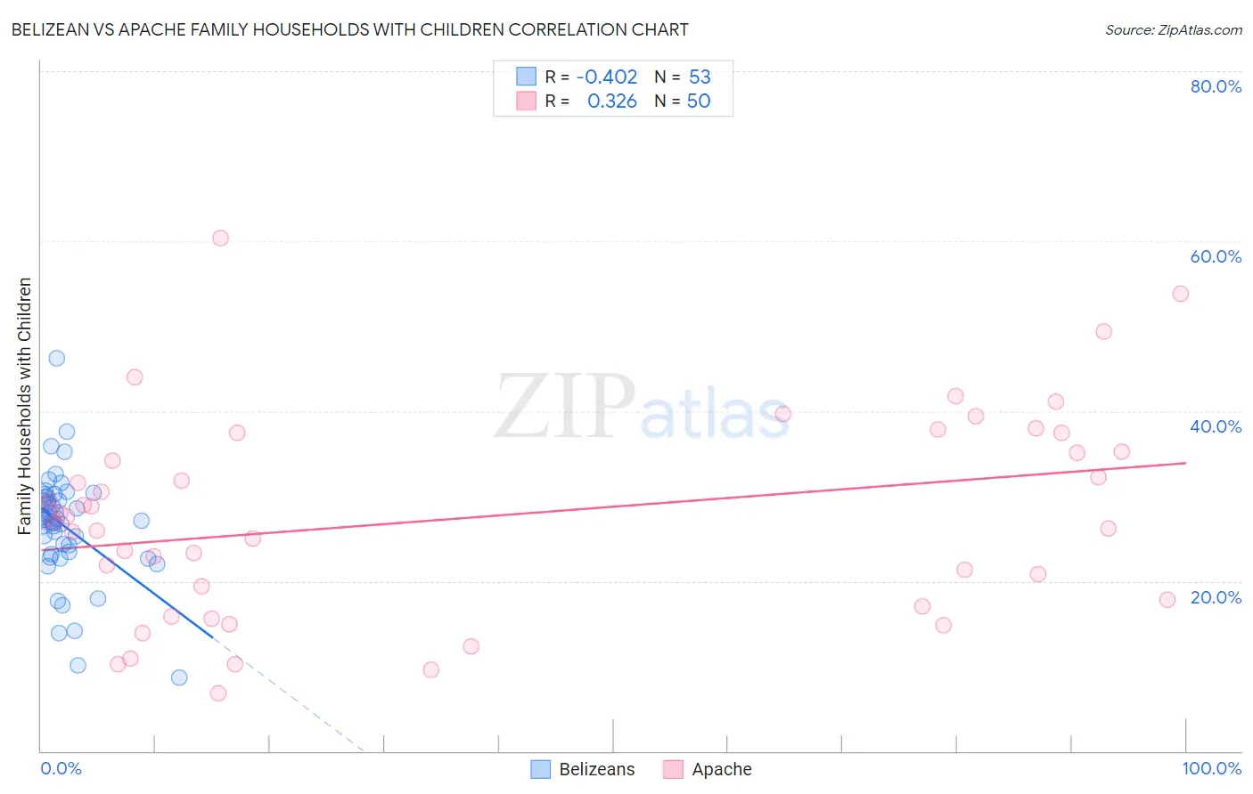 Belizean vs Apache Family Households with Children