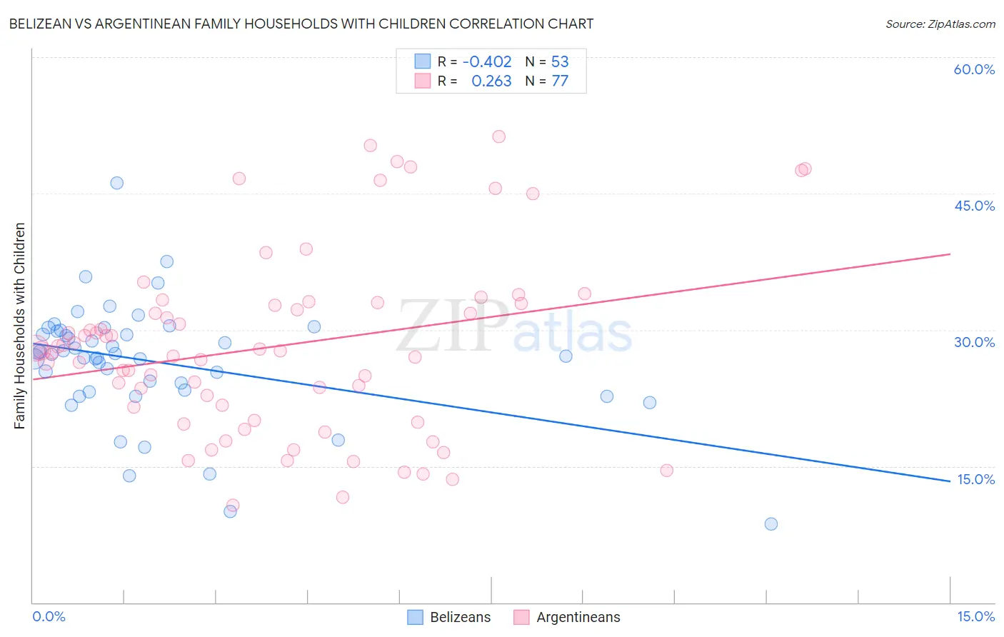 Belizean vs Argentinean Family Households with Children