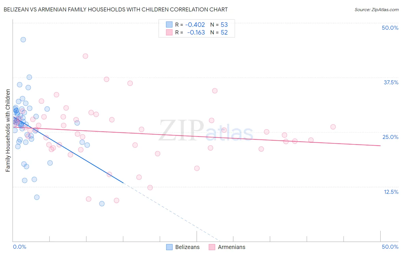 Belizean vs Armenian Family Households with Children