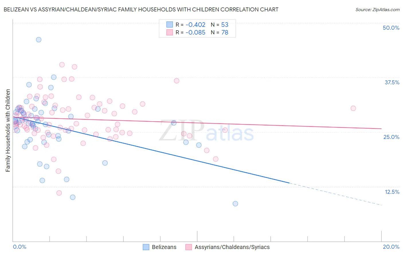 Belizean vs Assyrian/Chaldean/Syriac Family Households with Children