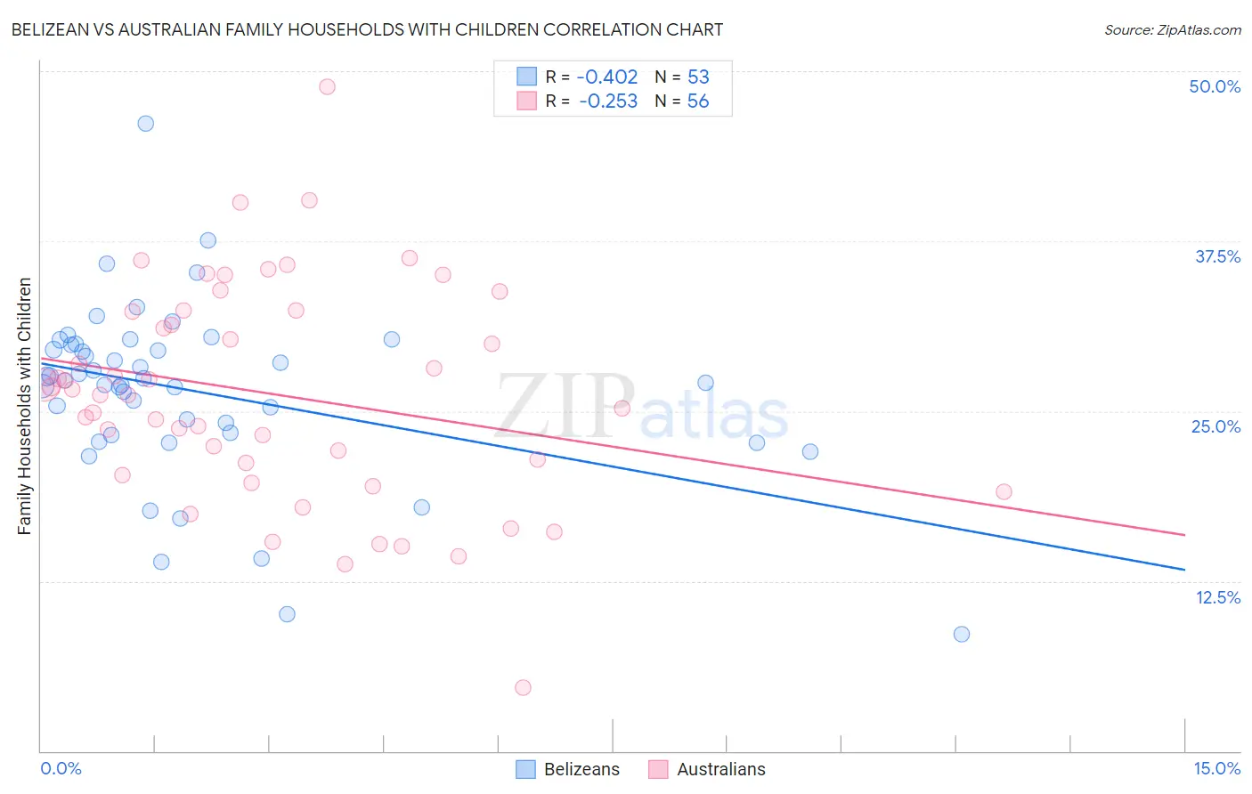 Belizean vs Australian Family Households with Children