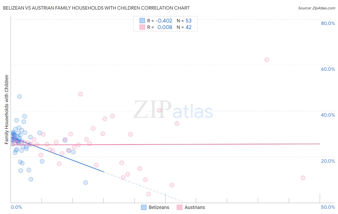 Belizean vs Austrian Family Households with Children