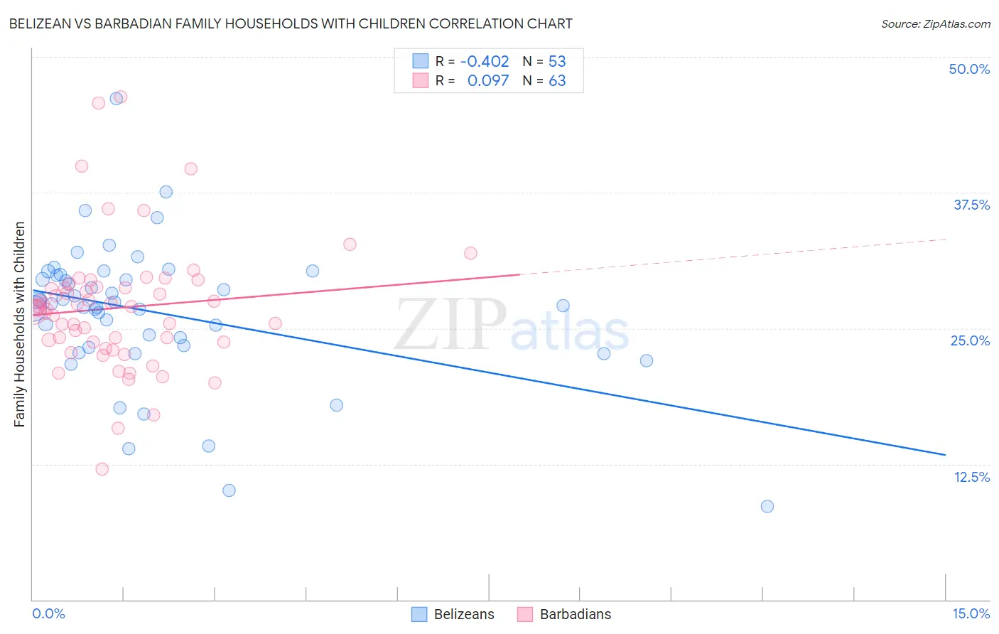 Belizean vs Barbadian Family Households with Children