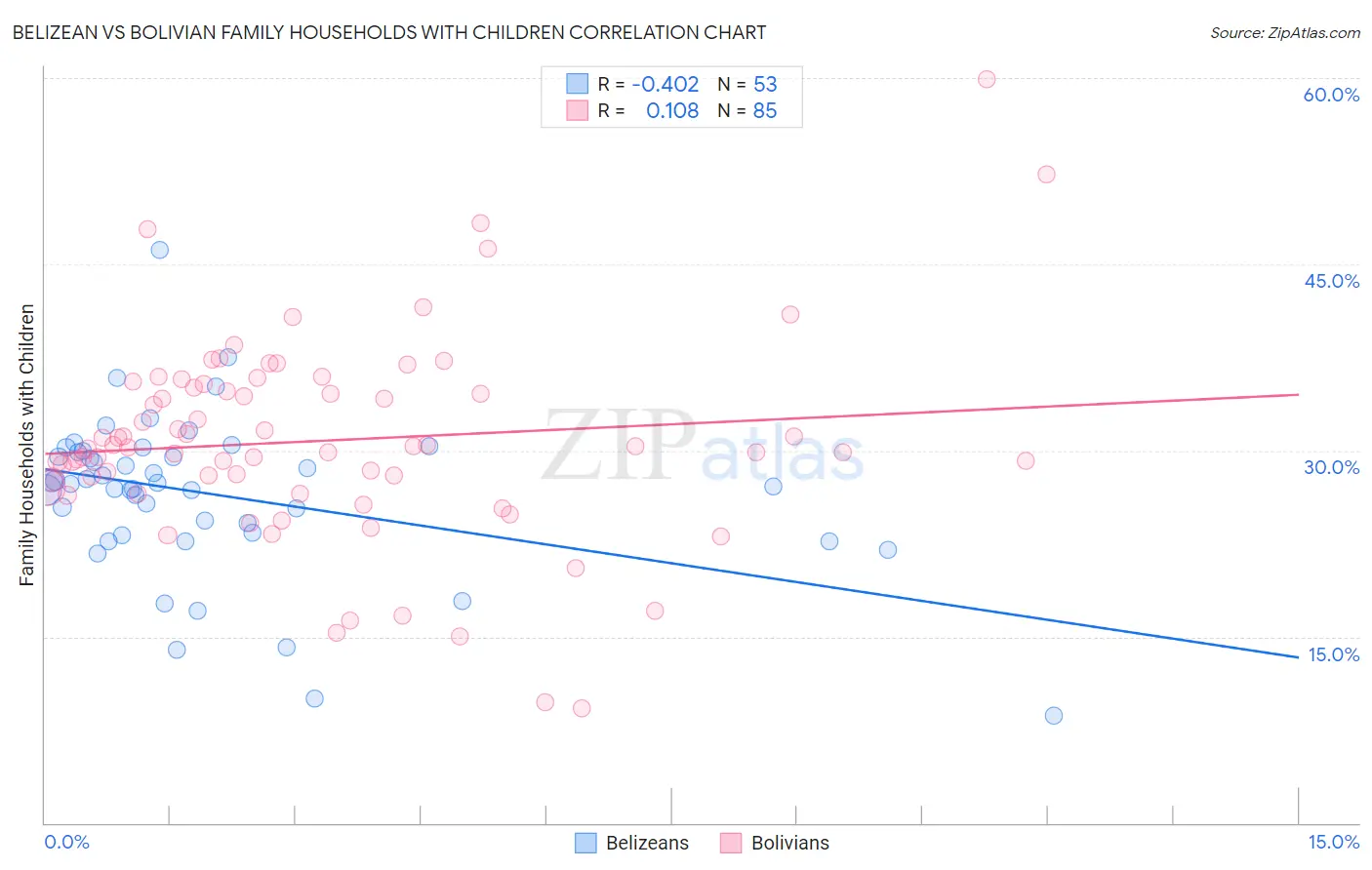 Belizean vs Bolivian Family Households with Children