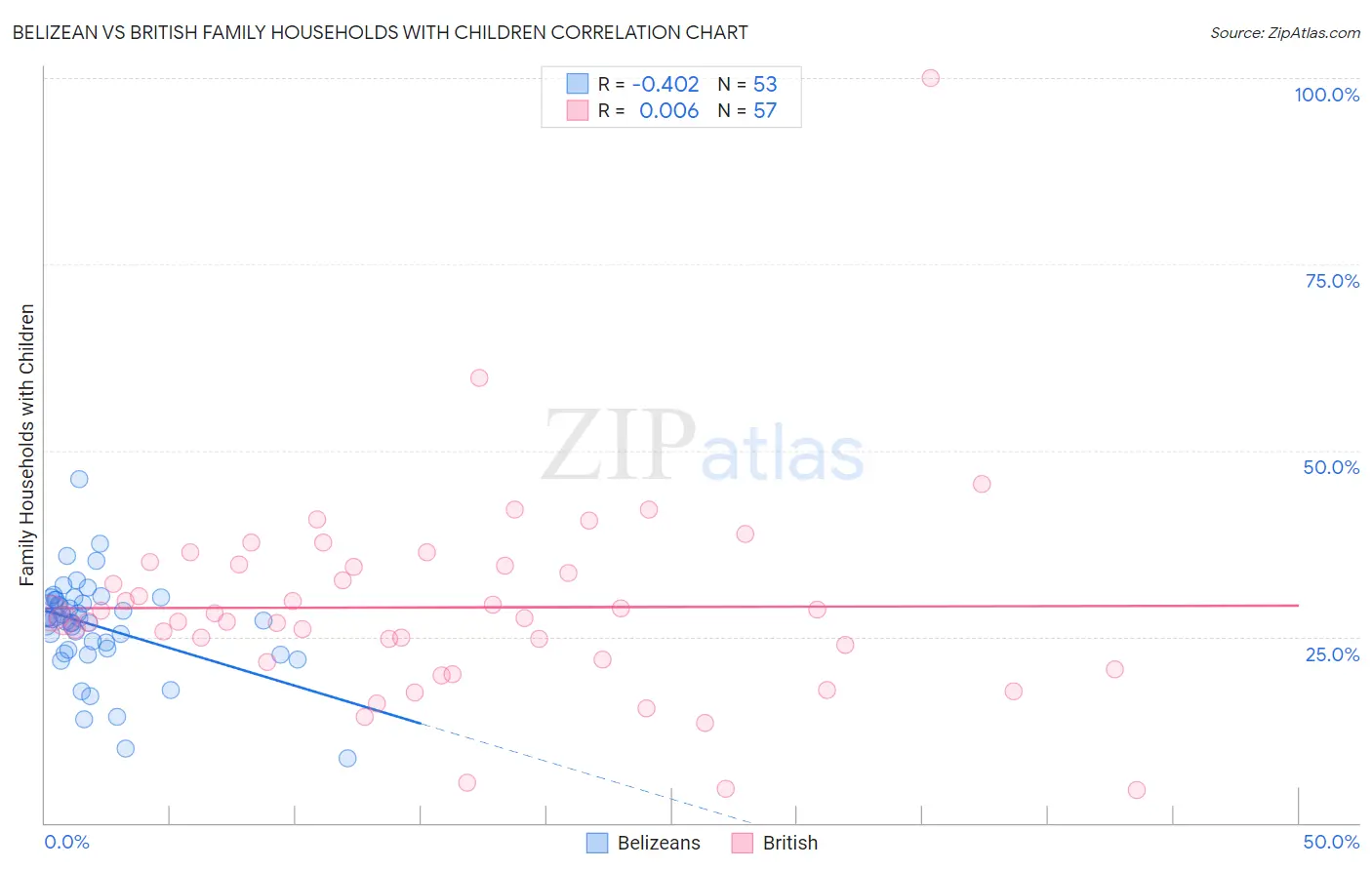 Belizean vs British Family Households with Children