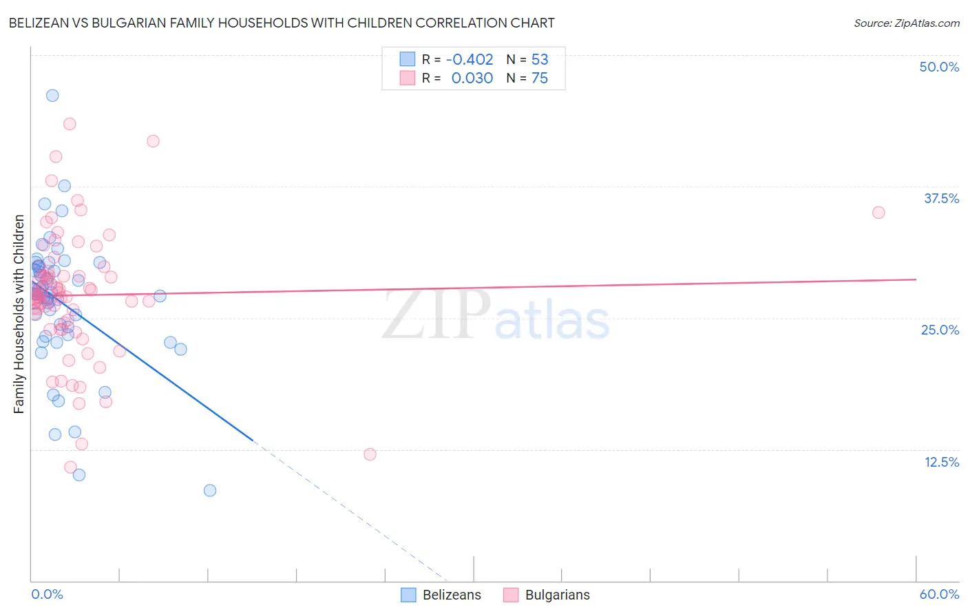 Belizean vs Bulgarian Family Households with Children