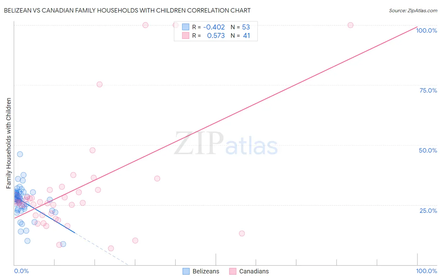 Belizean vs Canadian Family Households with Children