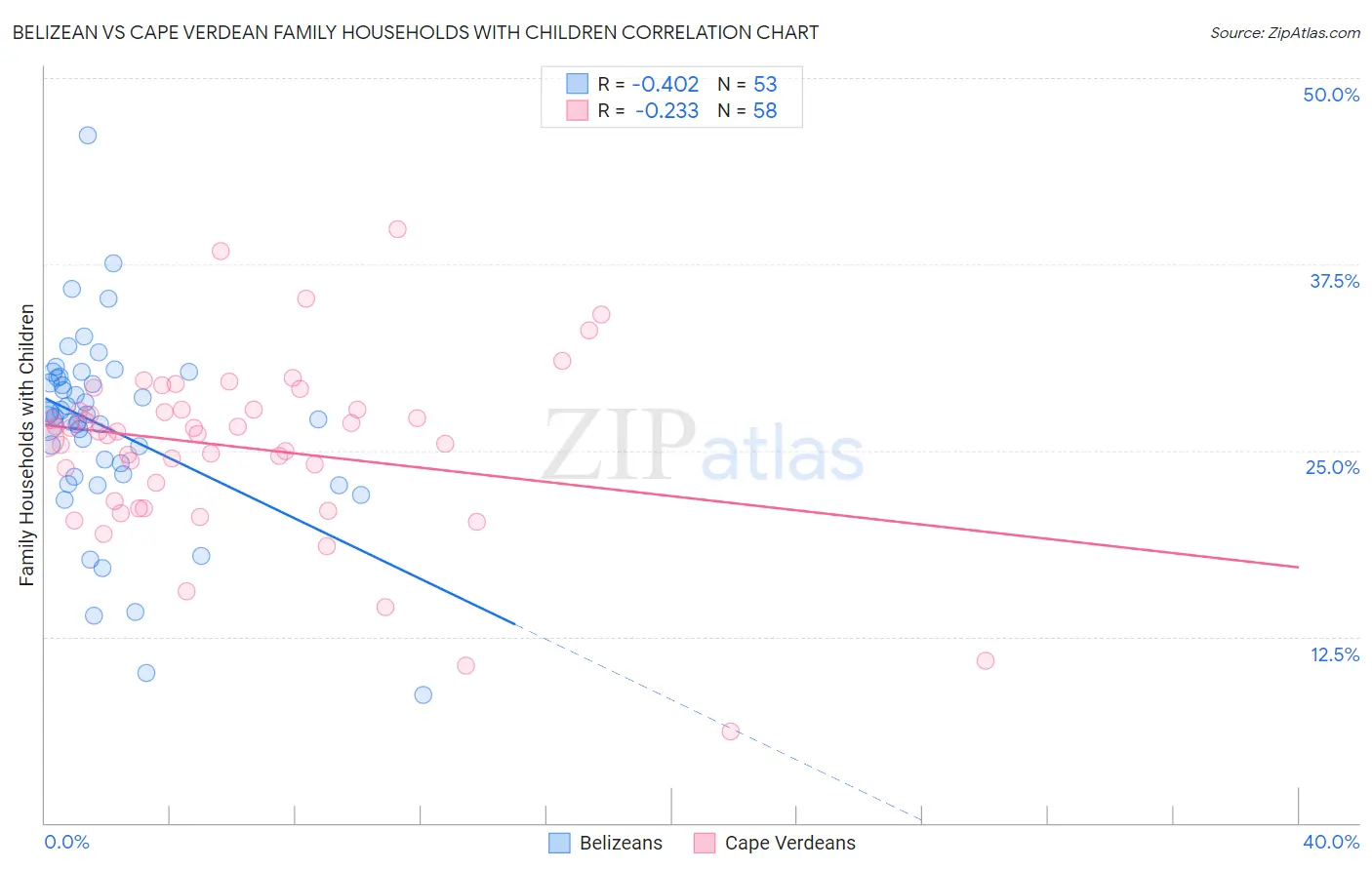 Belizean vs Cape Verdean Family Households with Children