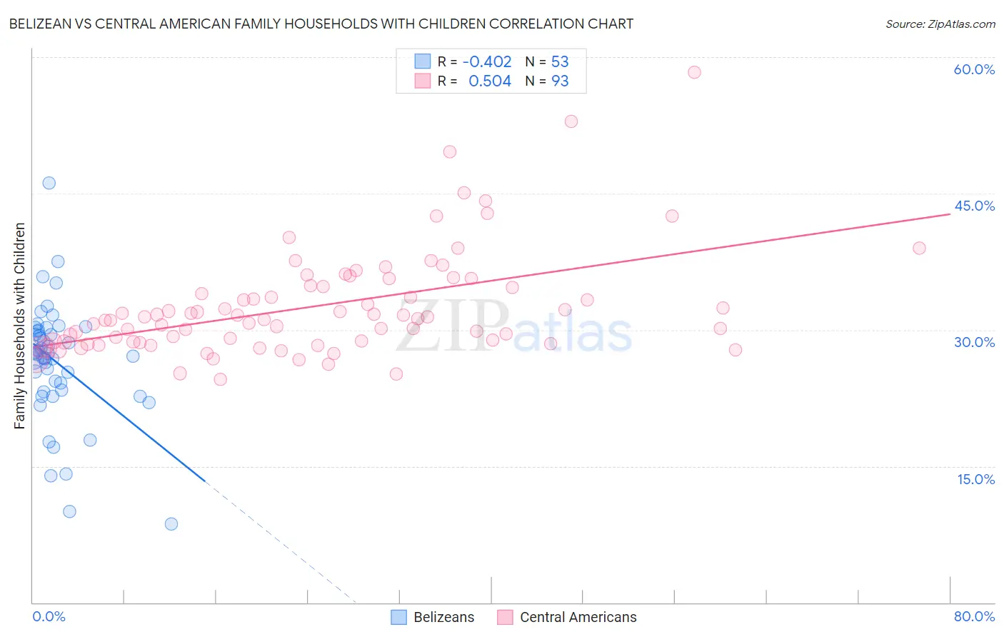 Belizean vs Central American Family Households with Children