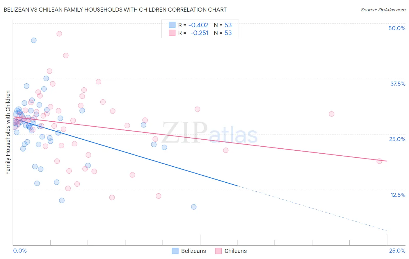 Belizean vs Chilean Family Households with Children