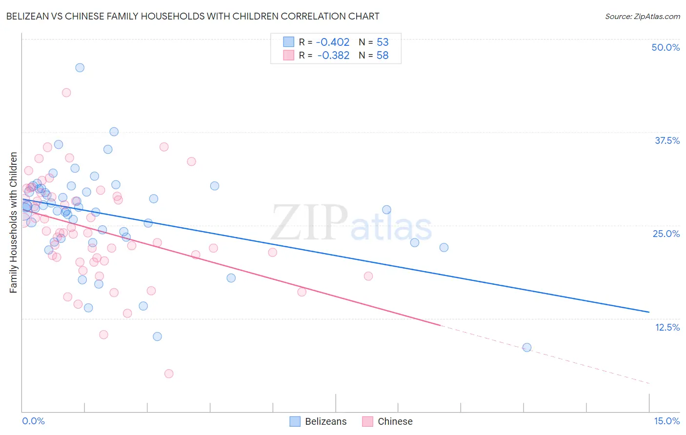 Belizean vs Chinese Family Households with Children