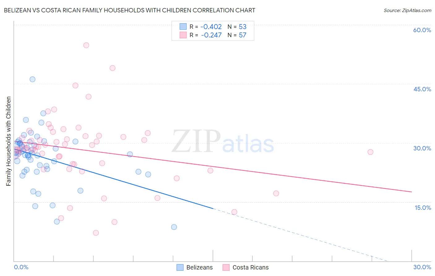 Belizean vs Costa Rican Family Households with Children