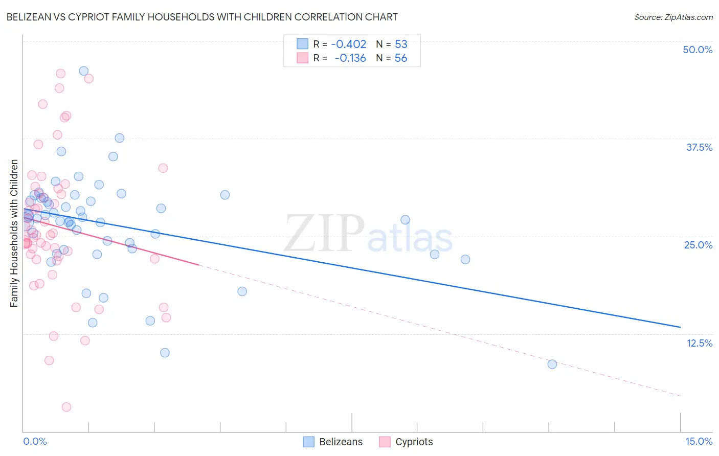Belizean vs Cypriot Family Households with Children
