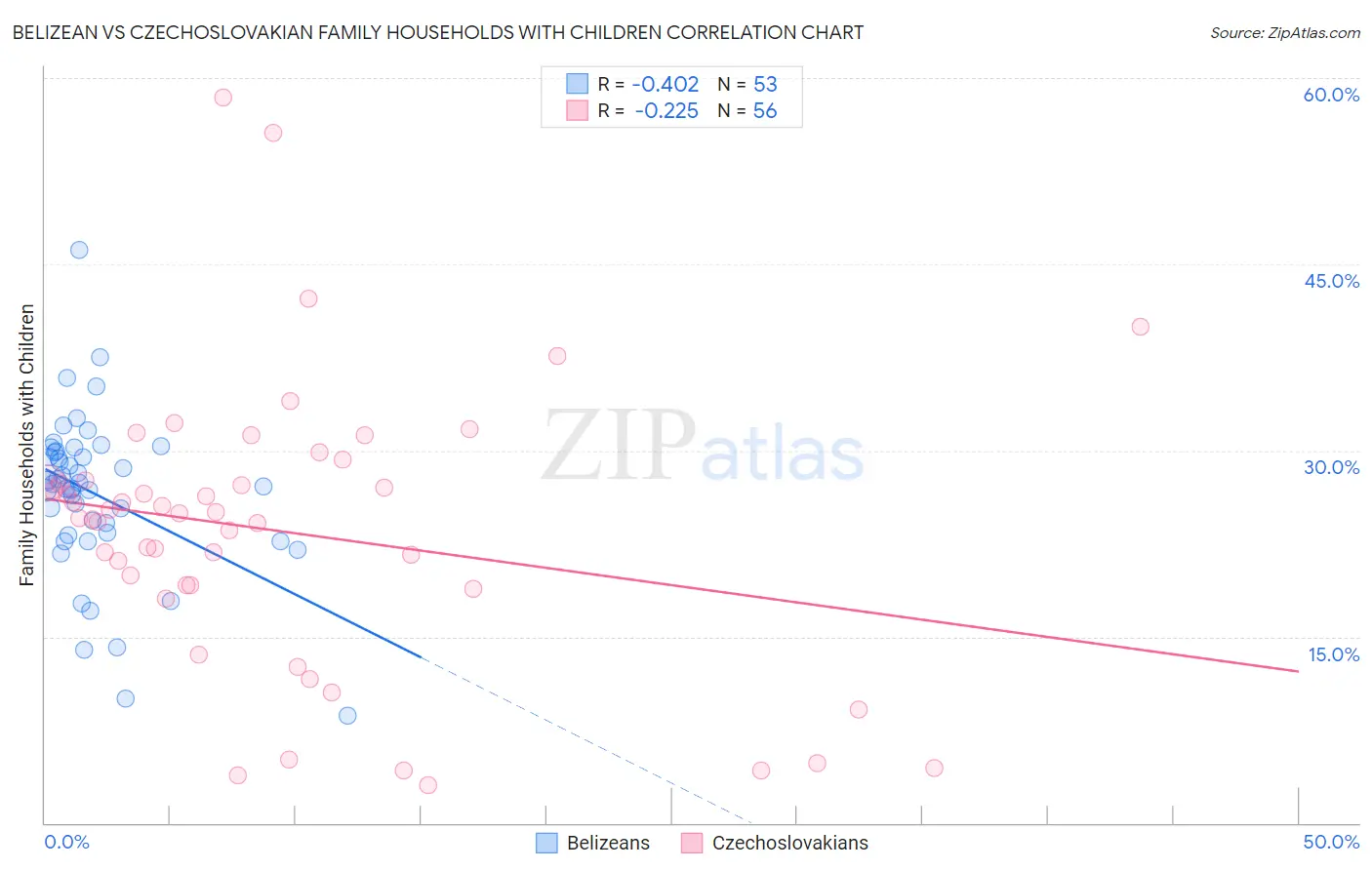 Belizean vs Czechoslovakian Family Households with Children
