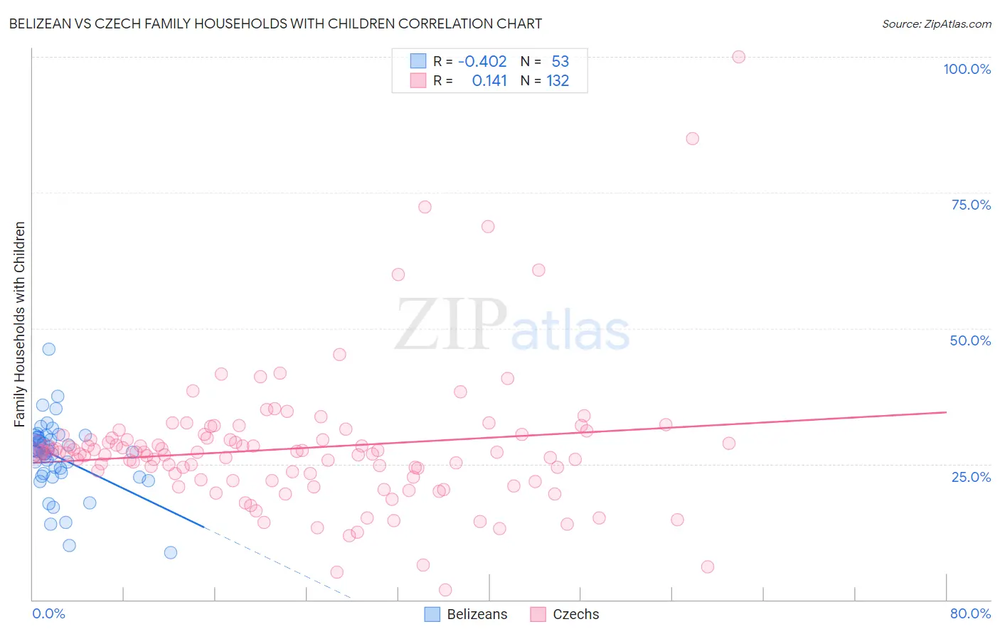 Belizean vs Czech Family Households with Children