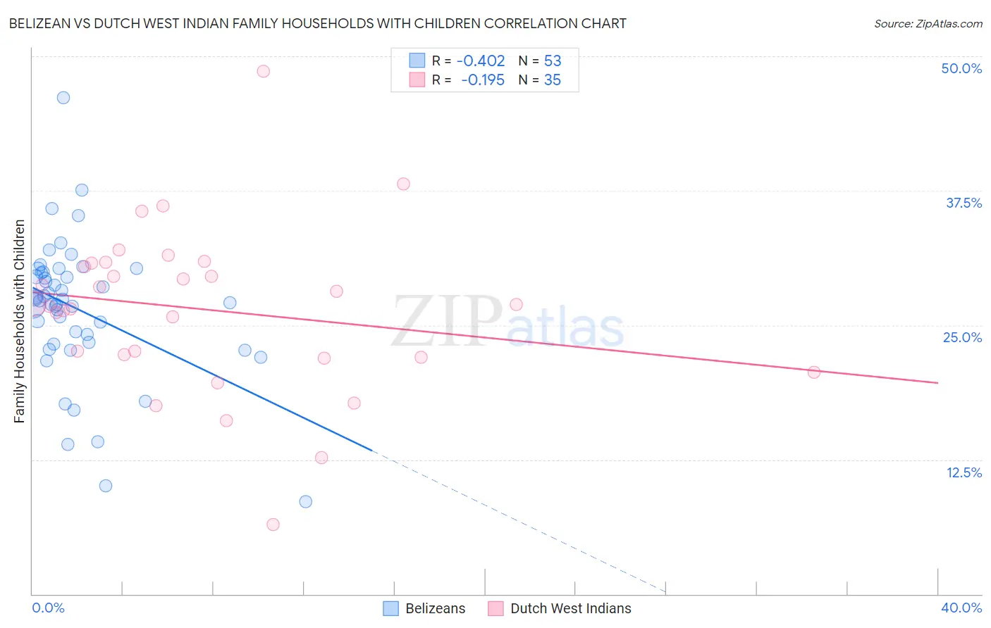 Belizean vs Dutch West Indian Family Households with Children