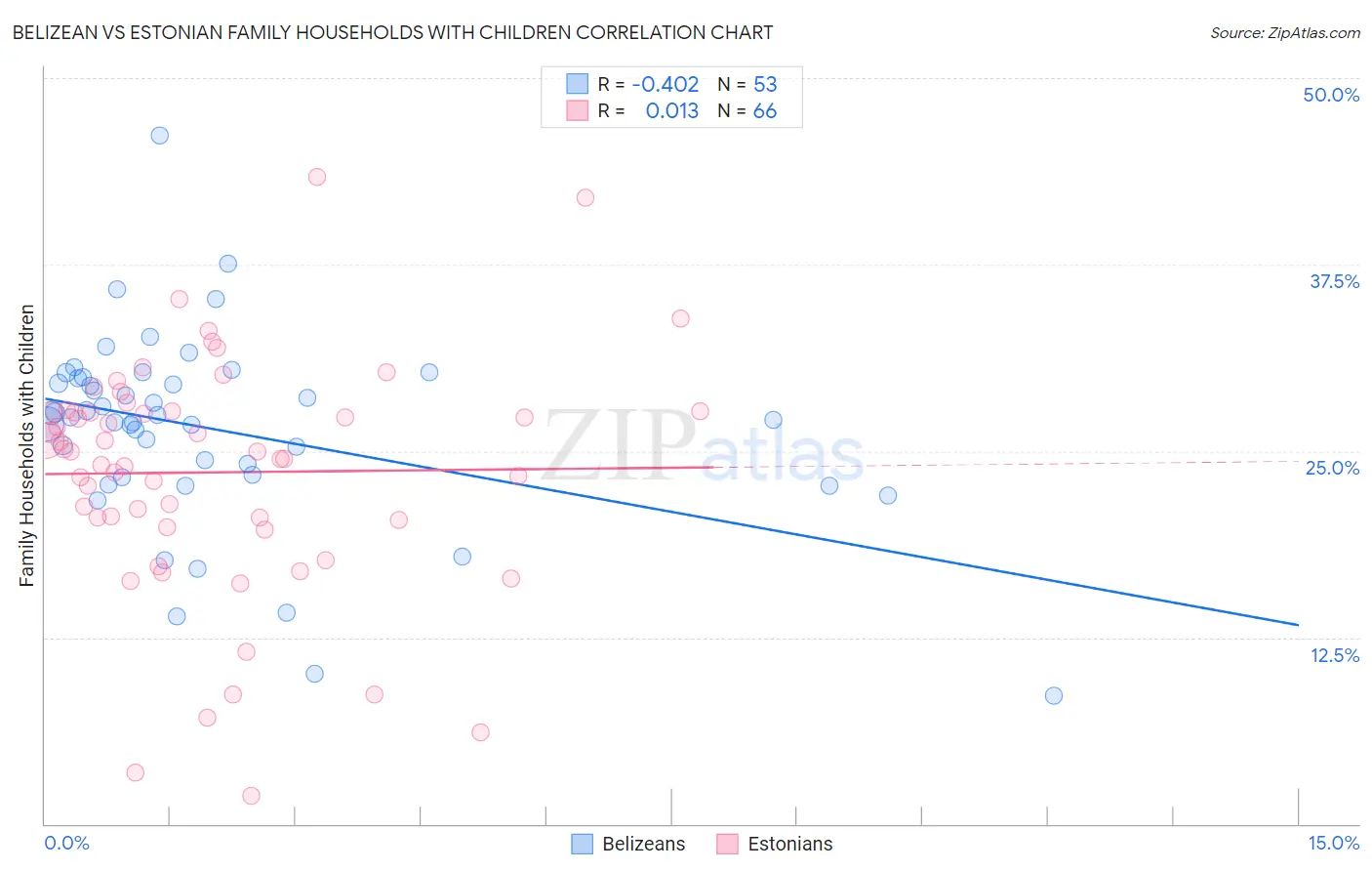 Belizean vs Estonian Family Households with Children