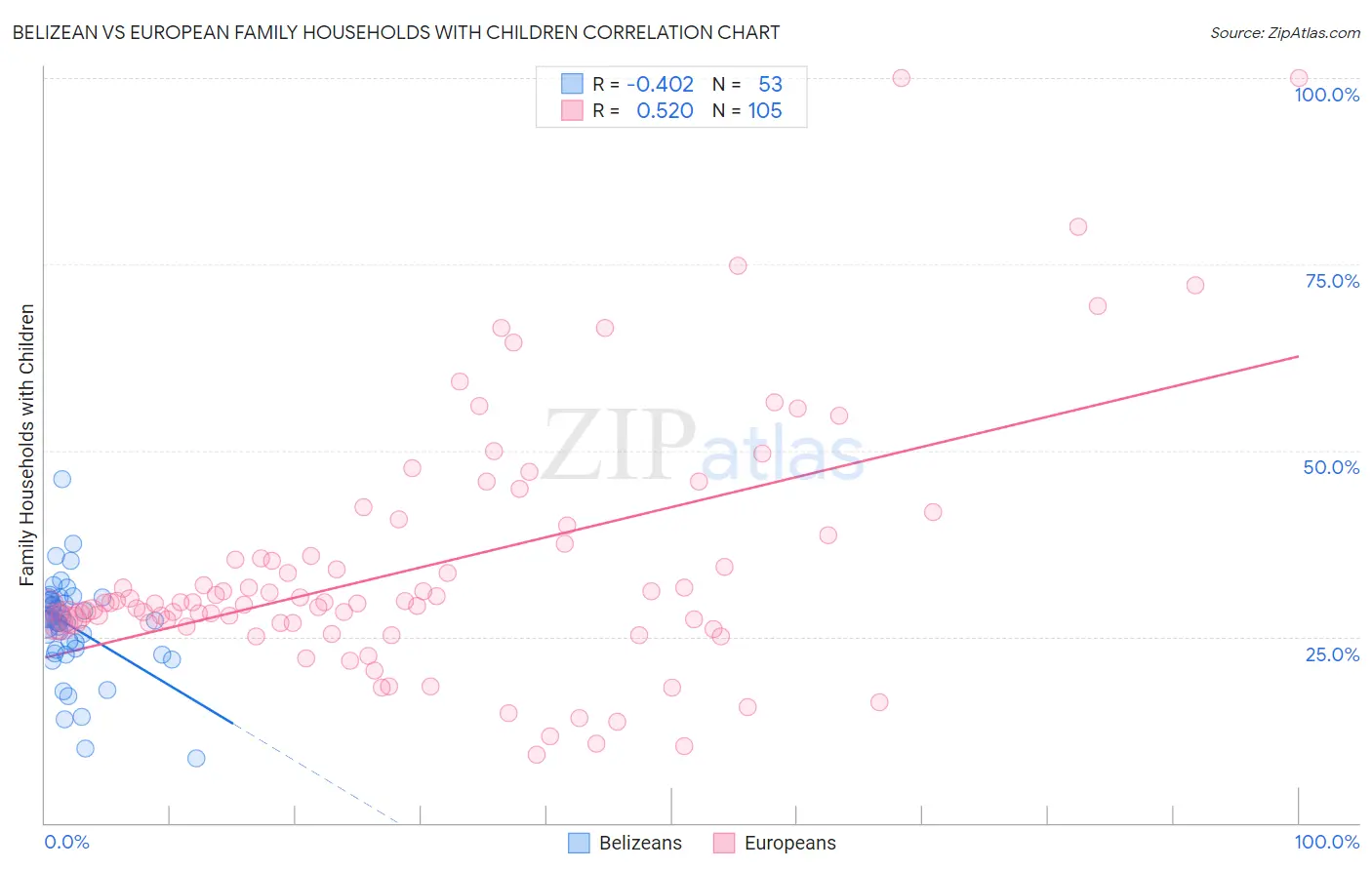 Belizean vs European Family Households with Children