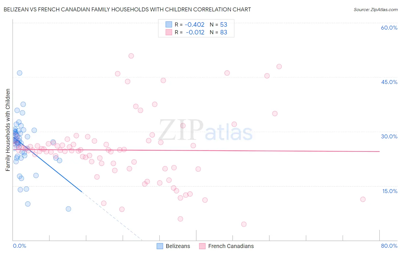 Belizean vs French Canadian Family Households with Children